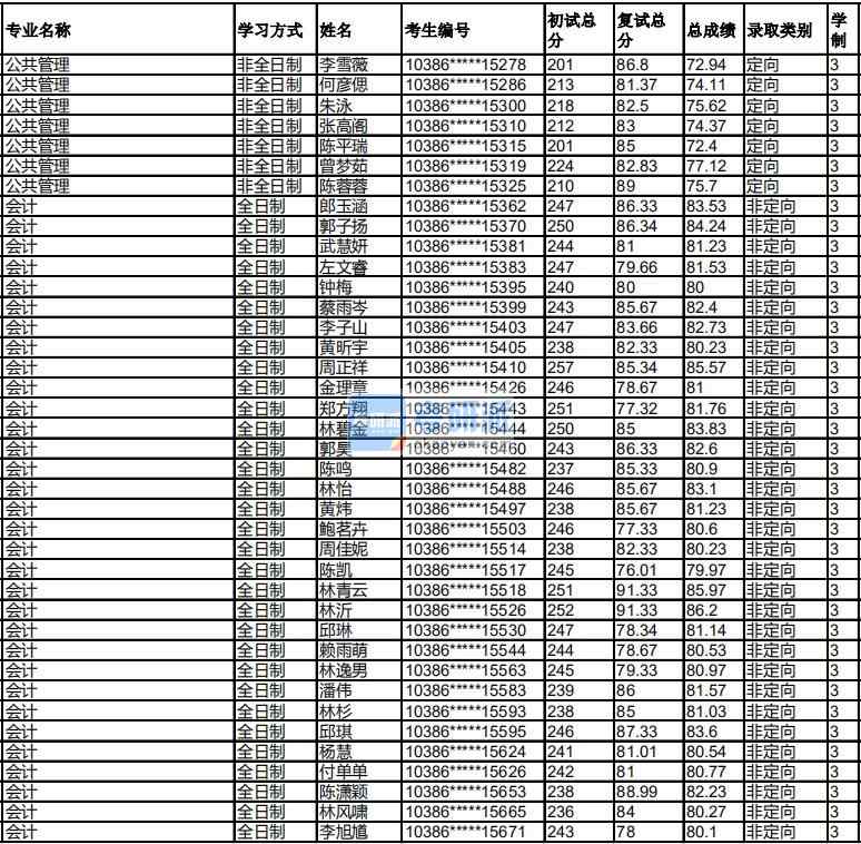 福州大学公共管理2020年研究生录取分数线