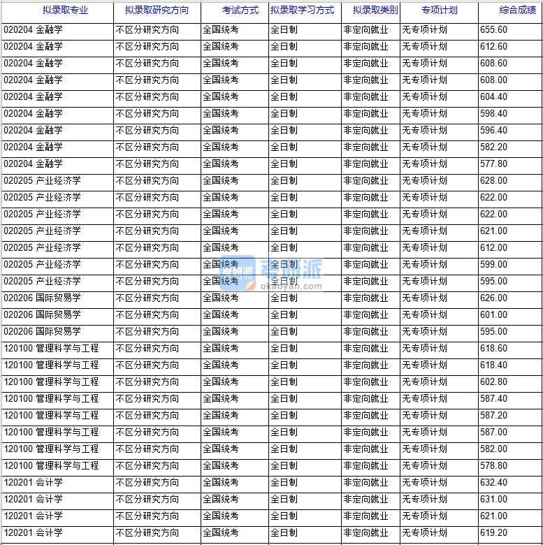 北京科技大学产业经济学2020年研究生录取分数线