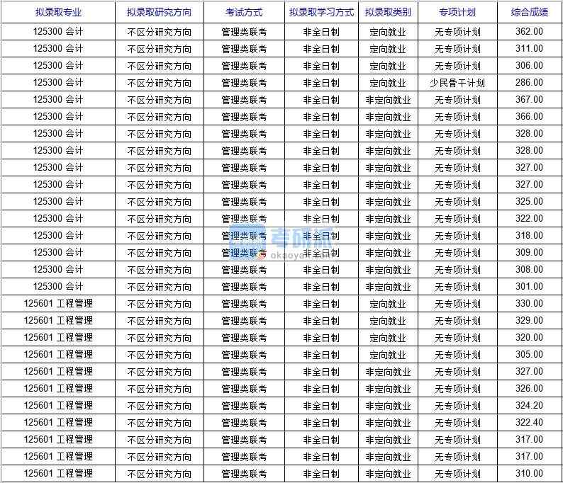 北京科技大学工程管理2020年研究生录取分数线