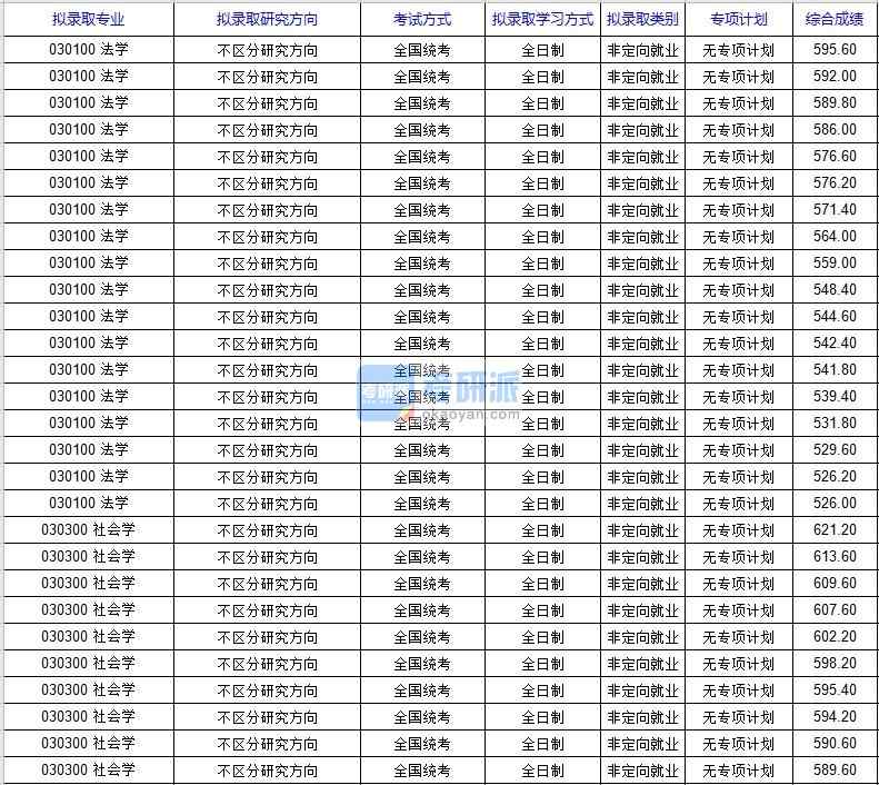 北京科技大学法学2020年研究生录取分数线