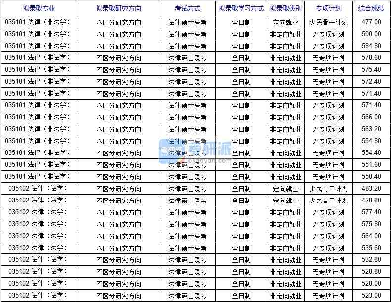 北京科技大学法律（非法学）2020年研究生录取分数线