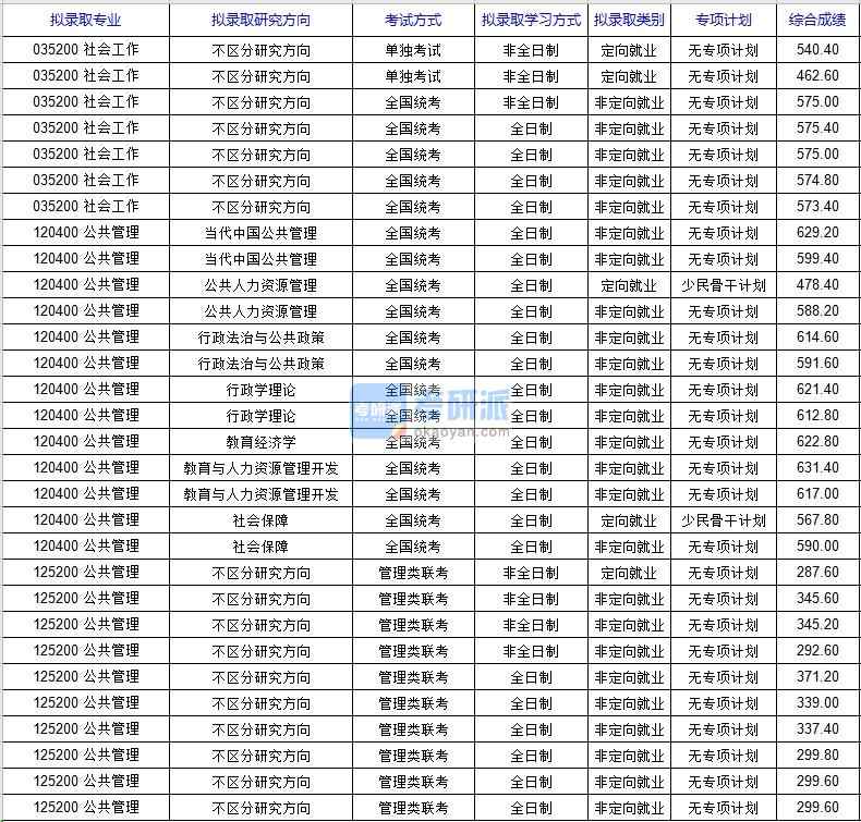 北京科技香港本港六最快开奖社会工作2020年研究生录取分数线