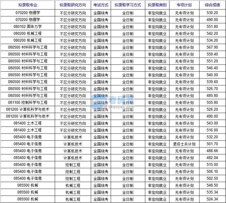 北京科技大學機械（國家材料服役安全科學中心）2020年研究生錄取分數(shù)線