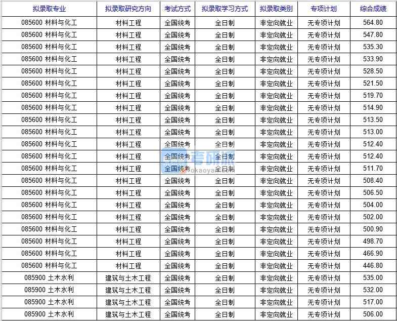 北京科技大学材料与化工（国家材料服役安全科学中心）2020年研究生录取分数线