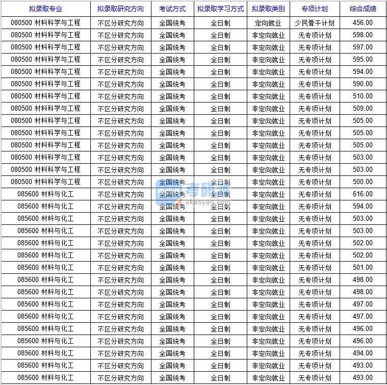 北京科技大学材料与化工（新材料技术研究院）2020年研究生录取分数线