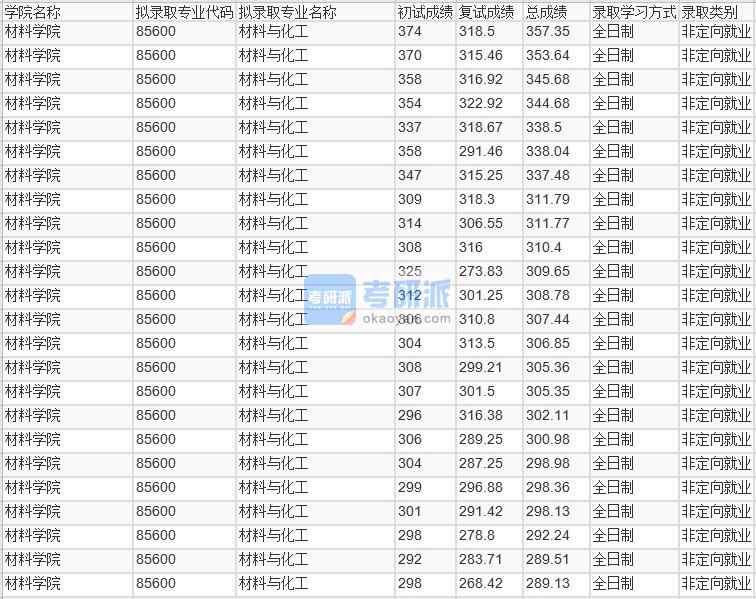 北京林业大学材料与化工2020年研究生录取分数线