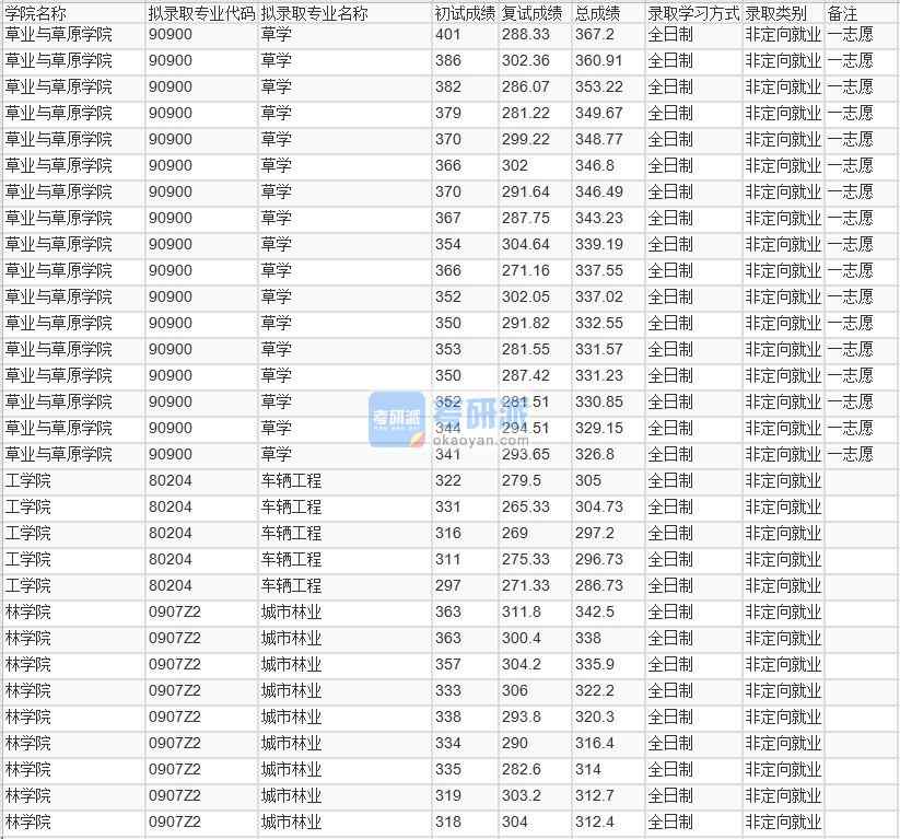 北京林业大学城市林业2020年研究生录取分数线