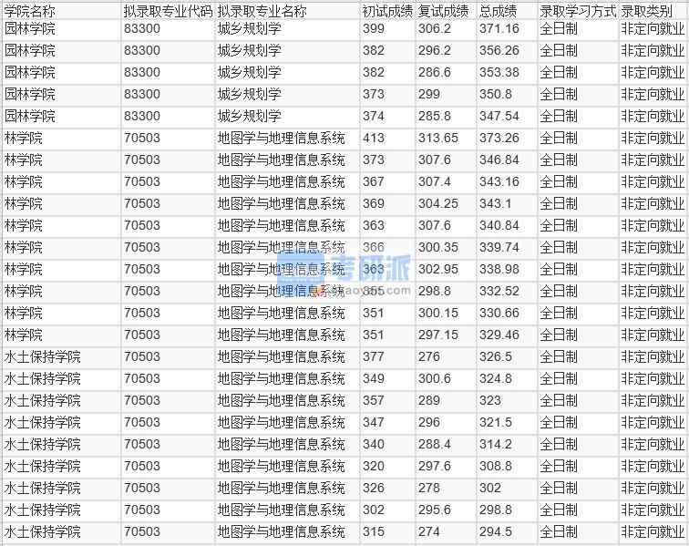 北京林业大学地图学与地理信息系统2020年研究生录取分数线