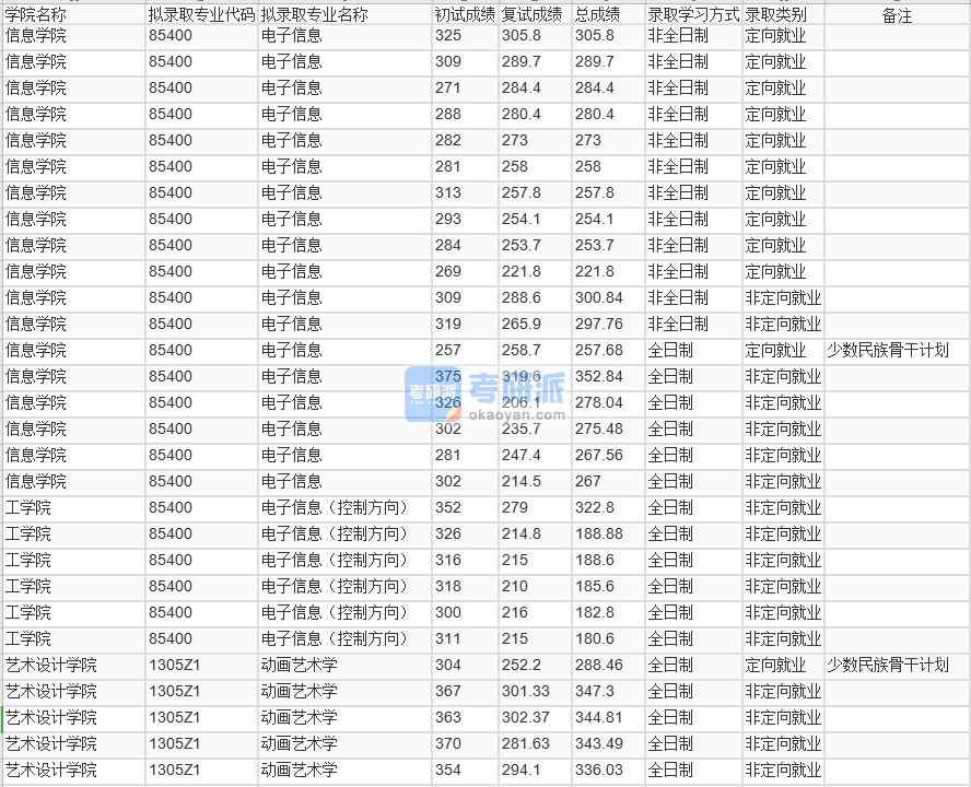 北京林业大学电子信息2020年研究生录取分数线