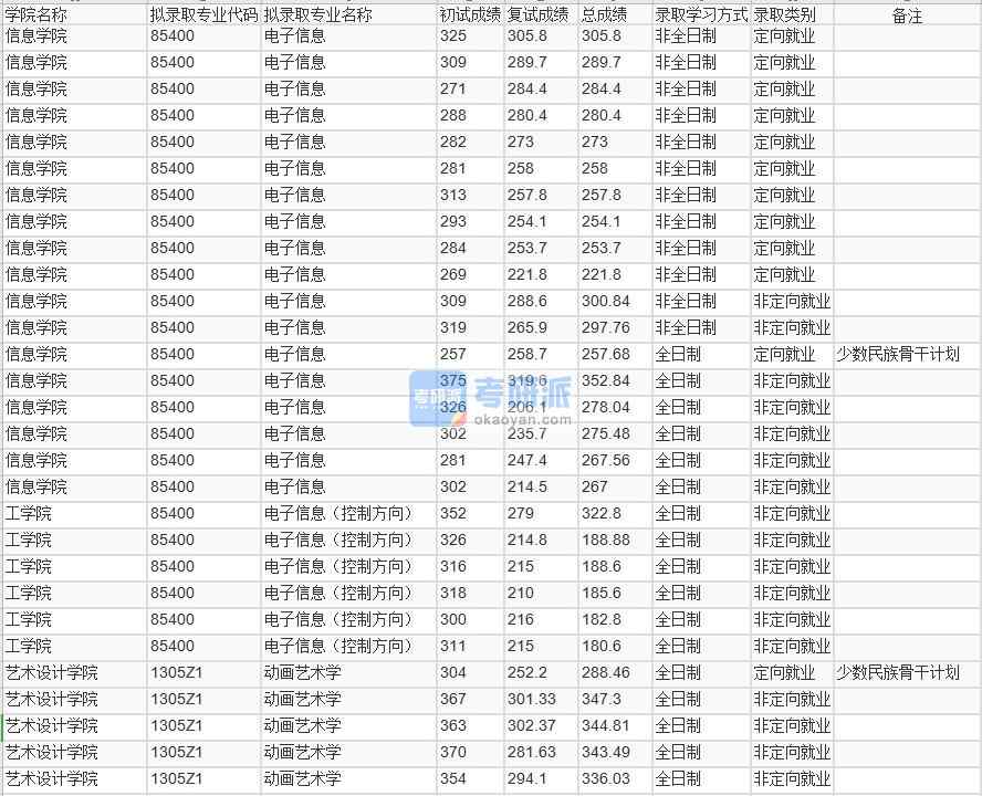 北京林業(yè)大學(xué)電子信息2020年研究生錄取分?jǐn)?shù)線