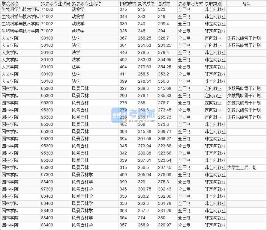 北京林业大学风景园林2020年研究生录取分数线