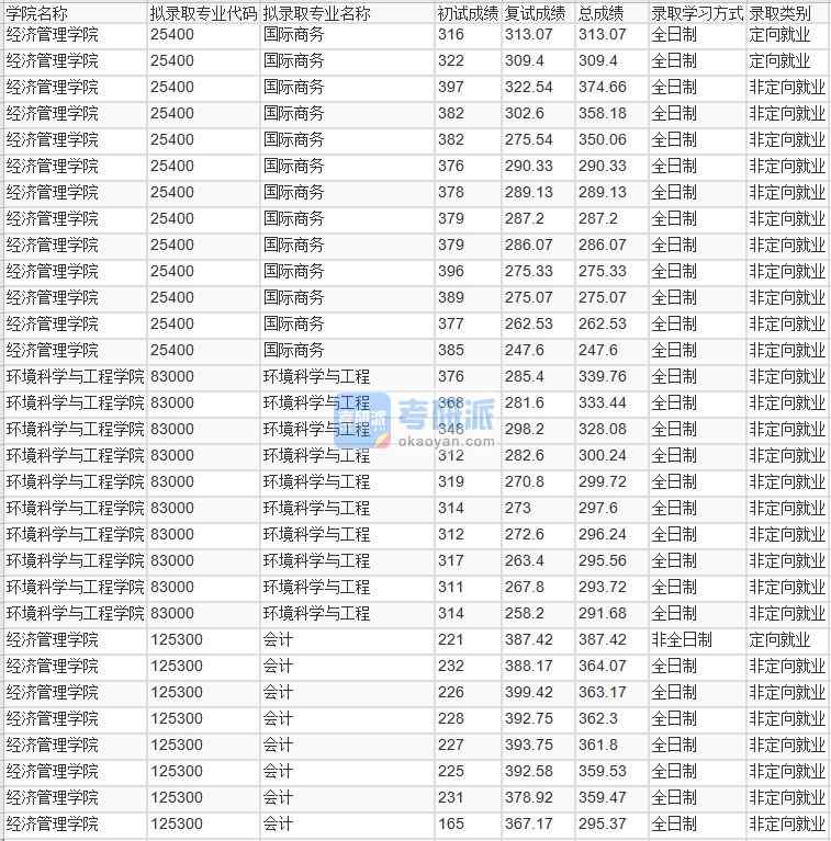 北京林业大学国际商务2020年研究生录取分数线