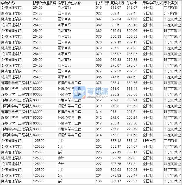 北京林业香港本港六最快开奖会计2020年研究生录取分数线