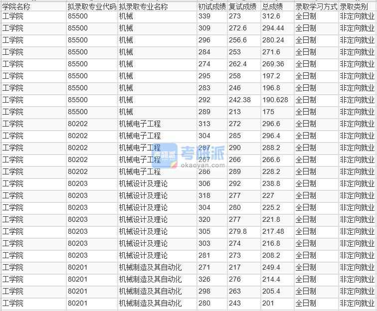 北京林业B体育·（sports）官方网站机械电子工程2020年研究生录取分数线