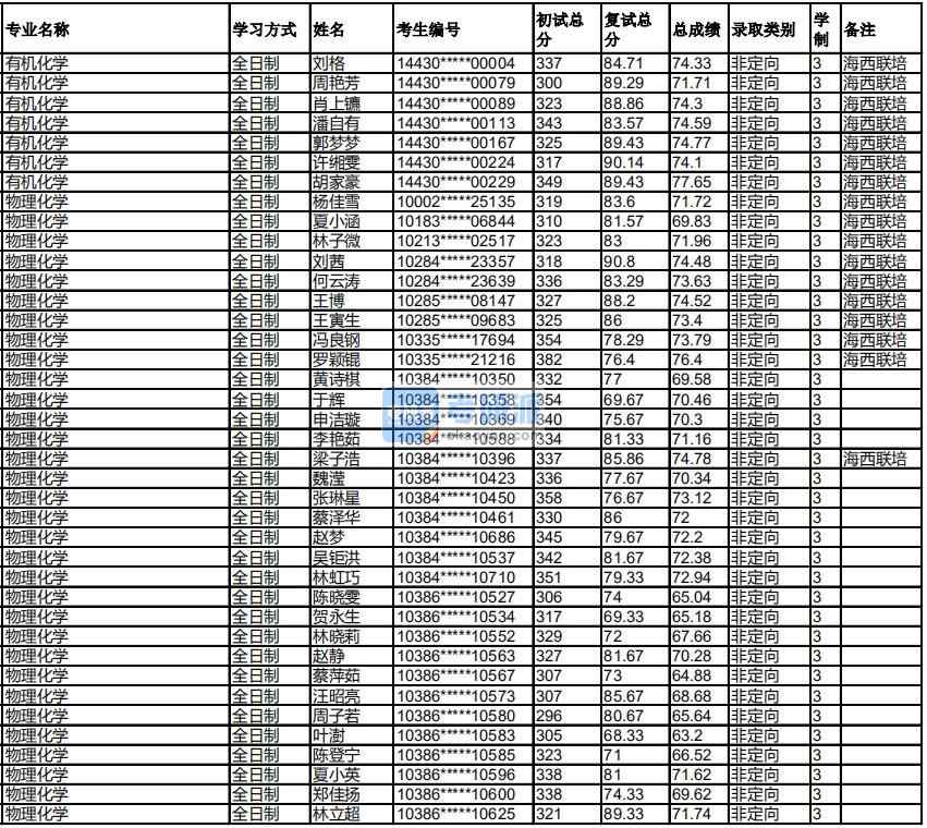 福州B体育·（sports）官方网站物理化学2020年研究生录取分数线