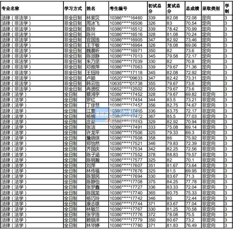 福州大学法律（法学）2020年研究生录取分数线