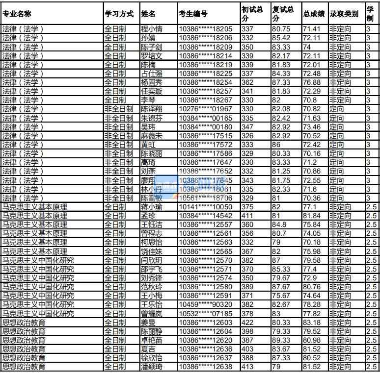 福州大學(xué)馬克思主義中國(guó)化研究2020年研究生錄取分?jǐn)?shù)線