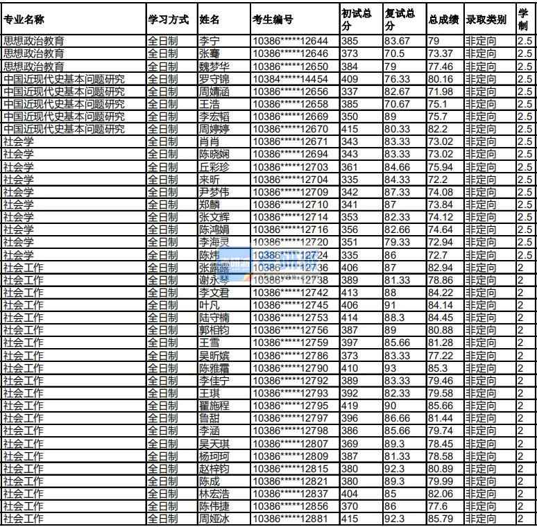 福州大学思想政治教育2020年研究生录取分数线