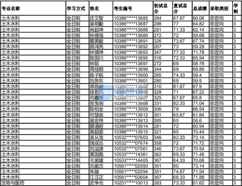 福州大學(xué)土木水利2020年研究生錄取分?jǐn)?shù)線