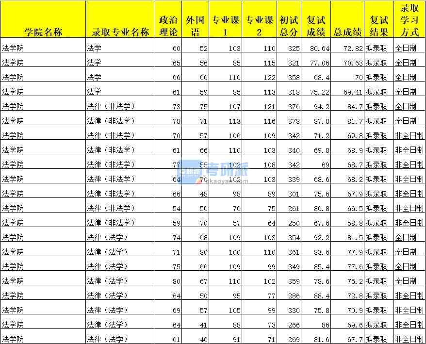 广西大学 法律（非法学）2020年研究生录取分数线