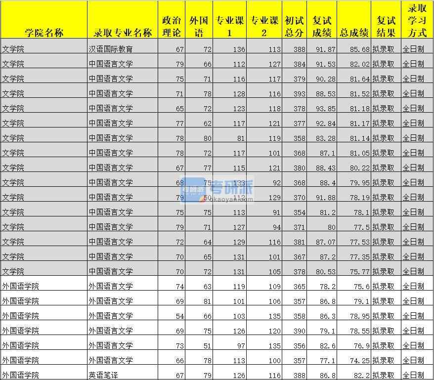 广西大学中国语言文学2020年研究生录取分数线