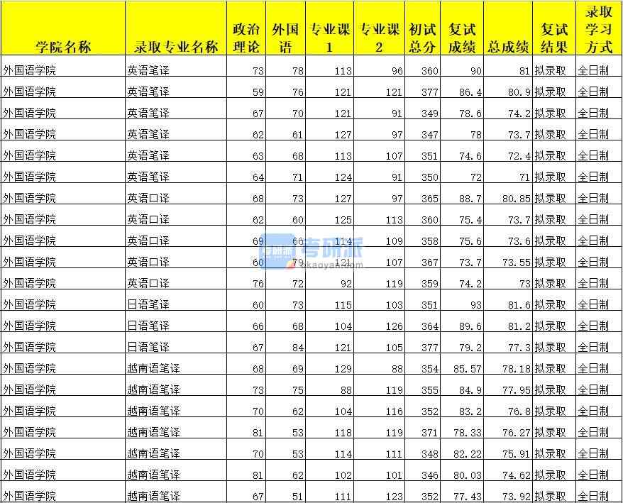 广西大学越南语笔译2020年研究生录取分数线