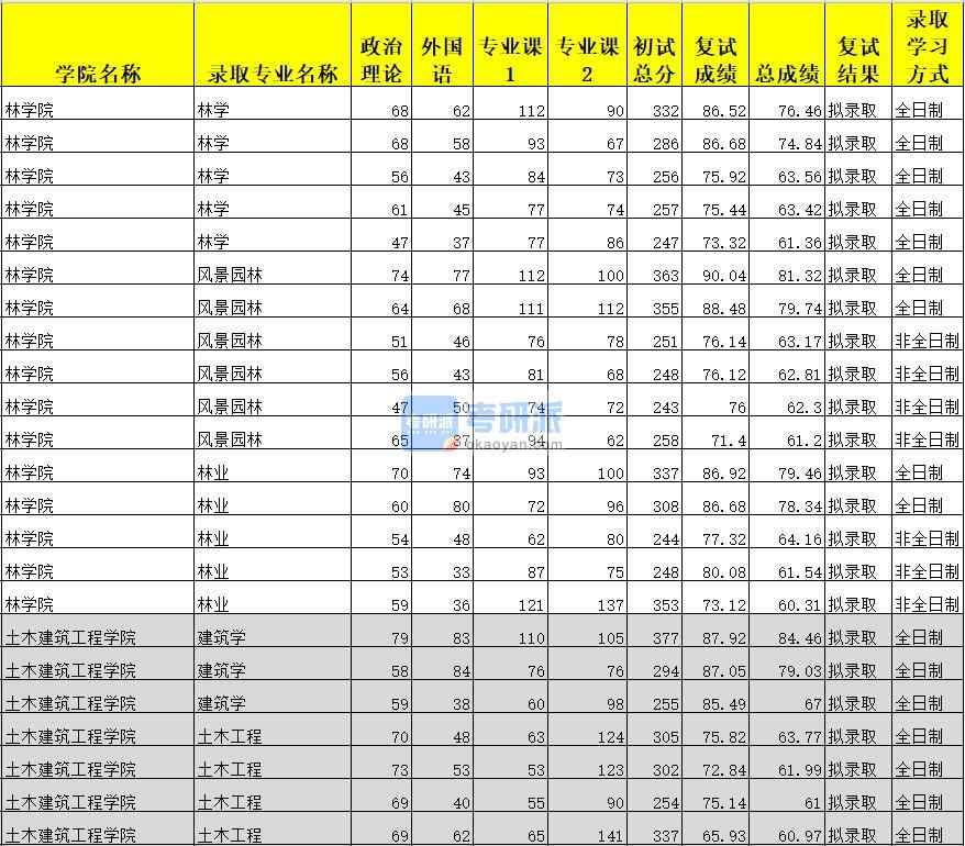 广西大学林学2020年研究生录取分数线