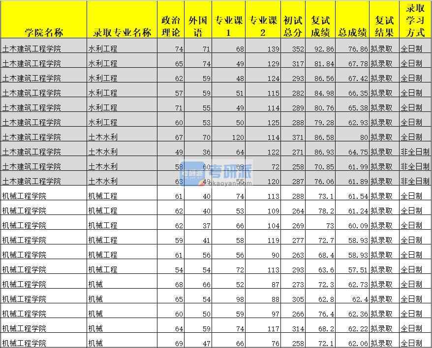 广西大学土木水利2020年研究生录取分数线