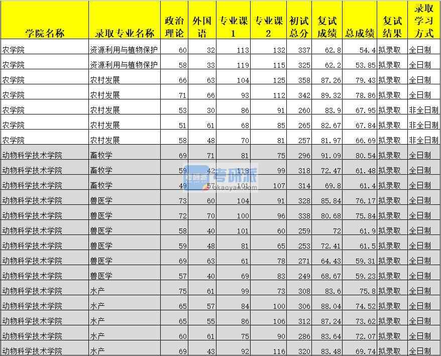 广西大学水产2020年研究生录取分数线