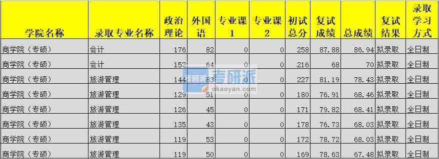 广西大学会计2020年研究生录取分数线