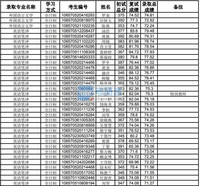 贵州大学英语笔译2020年研究生录取分数线