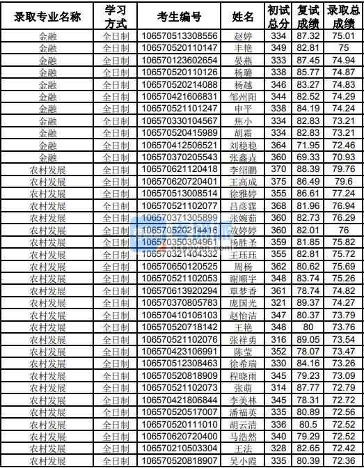 贵州大学农村发展2020年研究生录取分数线
