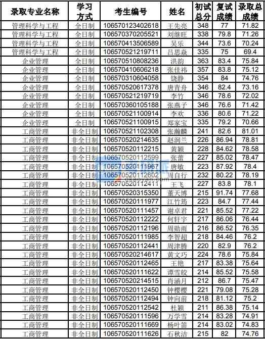 贵州B体育·（sports）官方网站企业管理2020年研究生录取分数线