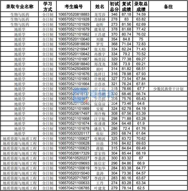 贵州大学地质资源与地质工程2020年研究生录取分数线