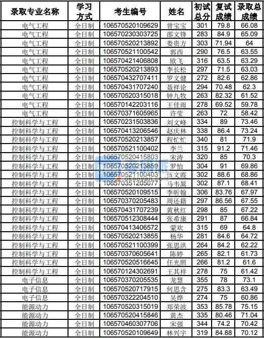 贵州B体育·（sports）官方网站电气工程2020年研究生录取分数线