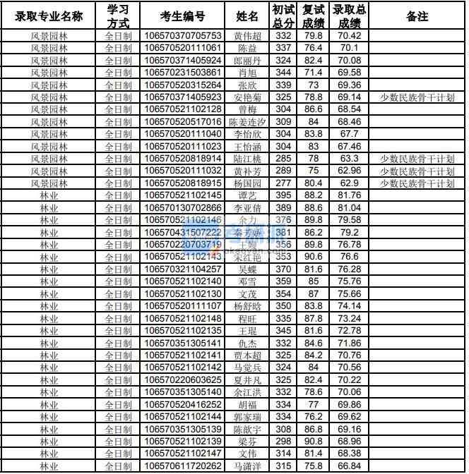 贵州大学林业2020年研究生录取分数线