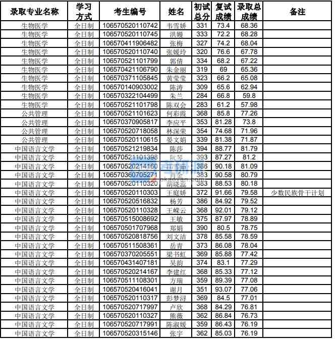 贵州大学中国语言文学2020年研究生录取分数线