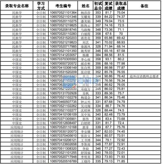 貴州大學中國史2020年研究生錄取分數(shù)線