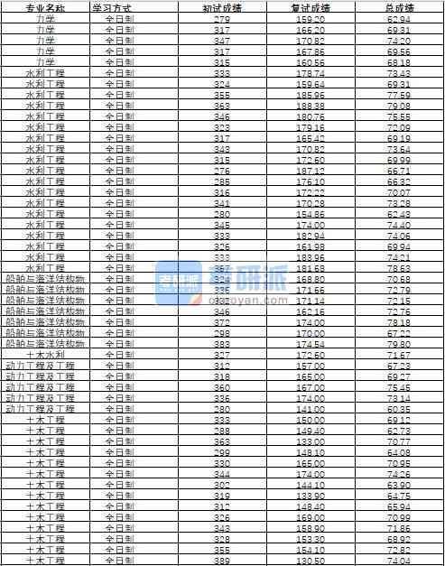 哈尔滨工程大学船舶与海洋结构物设计制造2020年研究生录取分数线