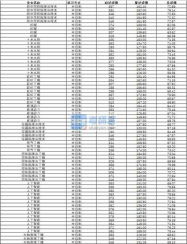 哈尔滨工程大学机械2020年研究生录取分数线