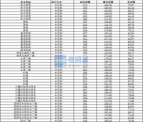 哈尔滨工程大学电子信息2020年研究生录取分数线