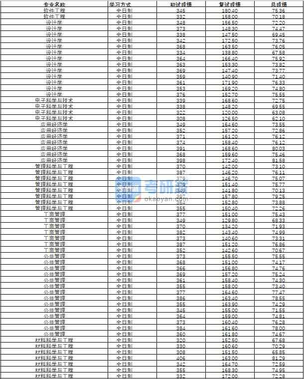 哈尔滨工程香港本港六最快开奖公共管理2020年研究生录取分数线