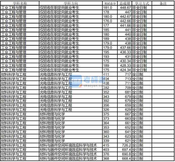 哈尔滨工业大学材料科学与工程2020年研究生录取分数线