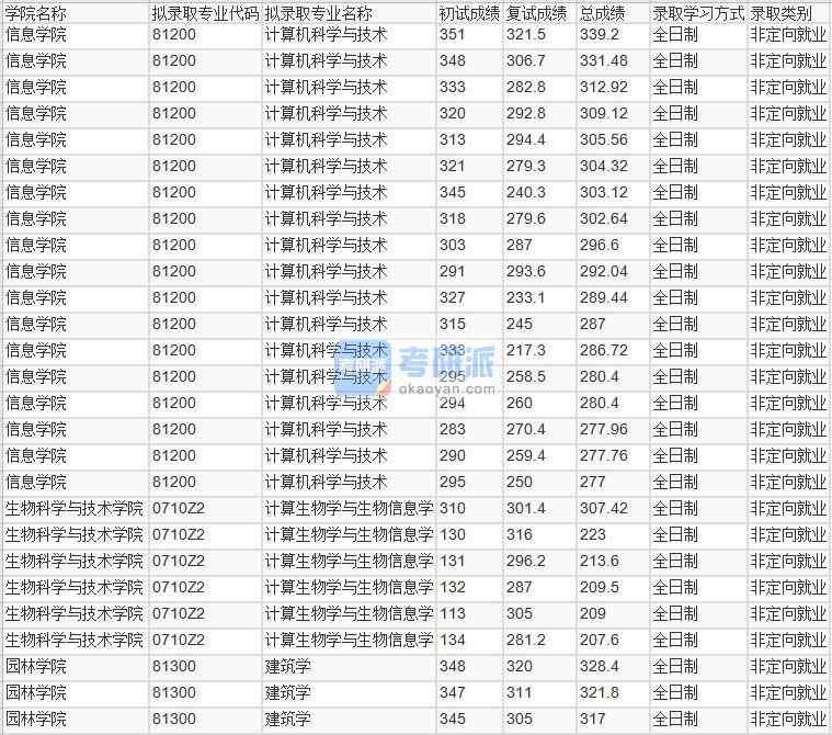 北京林业大学计算生物学与生物信息学2020年研究生录取分数线