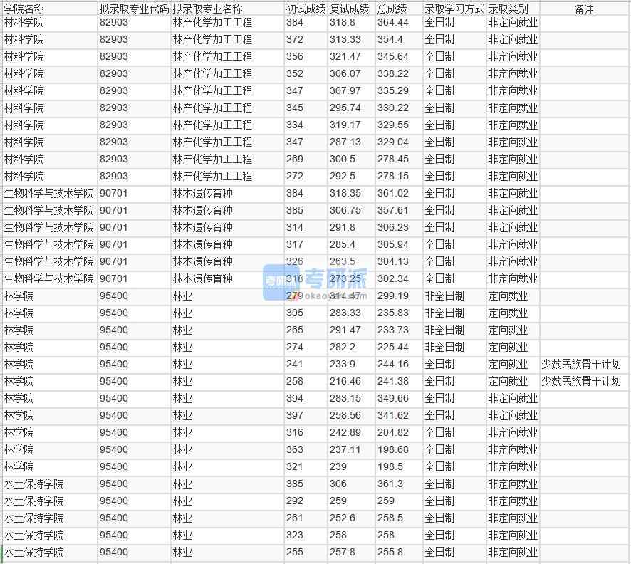 北京林業(yè)大學林業(yè)2020年研究生錄取分數(shù)線