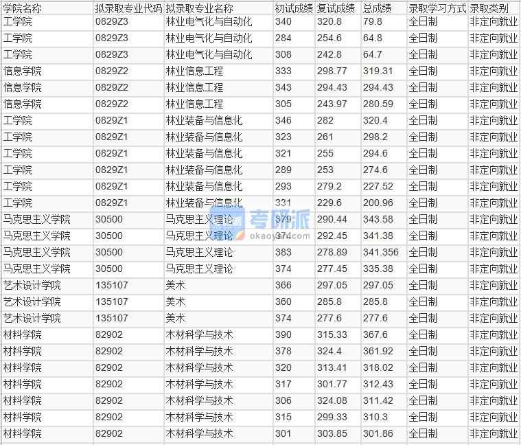 北京林业B体育·（sports）官方网站林业信息工程2020年研究生录取分数线