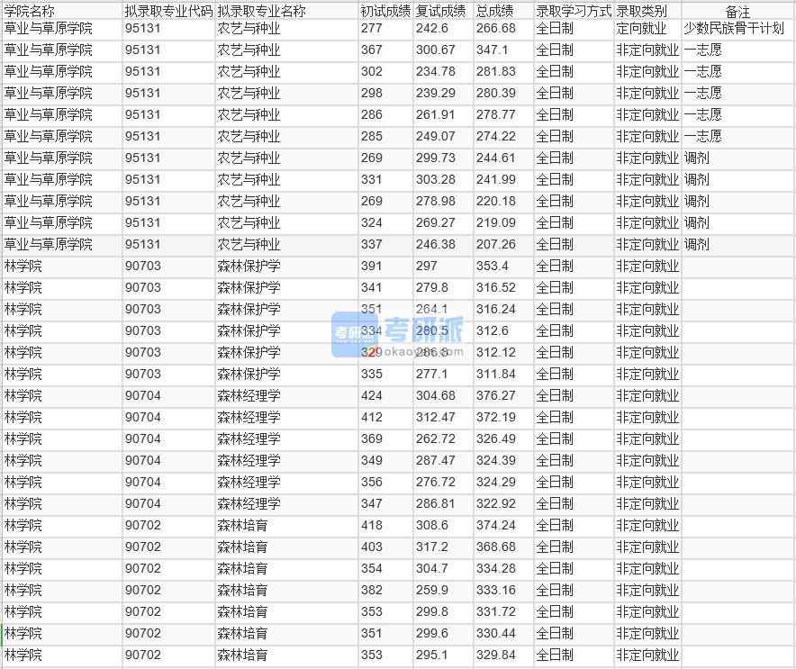 北京林业大学农艺与种业2020年研究生录取分数线