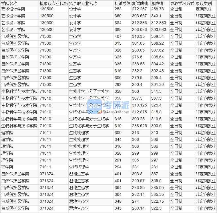 北京林業(yè)大學(xué)生物化學(xué)與分子生物學(xué)2020年研究生錄取分?jǐn)?shù)線(xiàn)