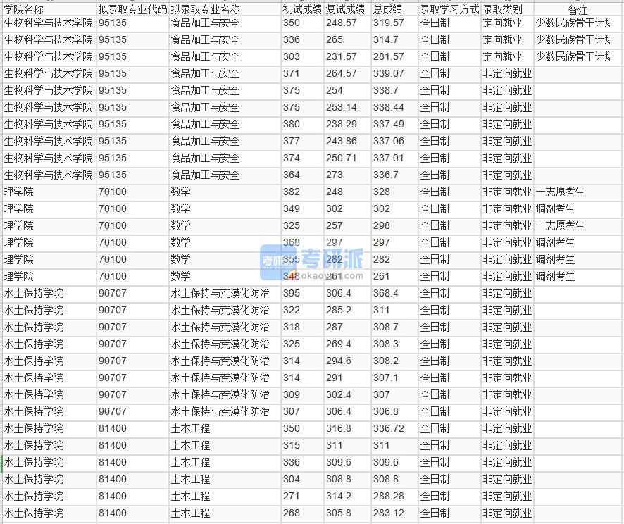 北京林業(yè)大學土木工程2020年研究生錄取分數(shù)線