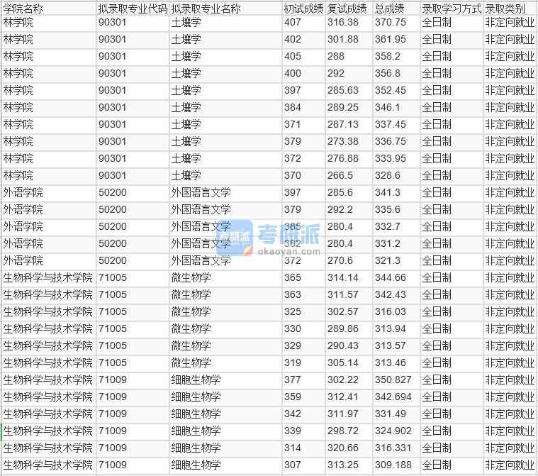 北京林業(yè)大學(xué)外國(guó)語(yǔ)言文學(xué)2020年研究生錄取分?jǐn)?shù)線